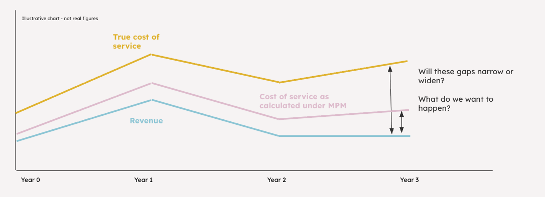 Illustrative chart of service costs
